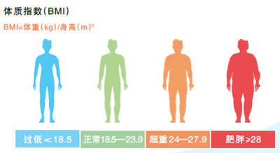让必一运动下载体重降下来体重管理门诊怎样开具运动处方？(图2)