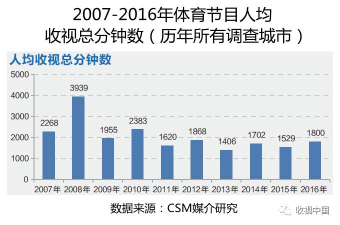 必一运动平台2016年全国体育节目收视分析(图1)