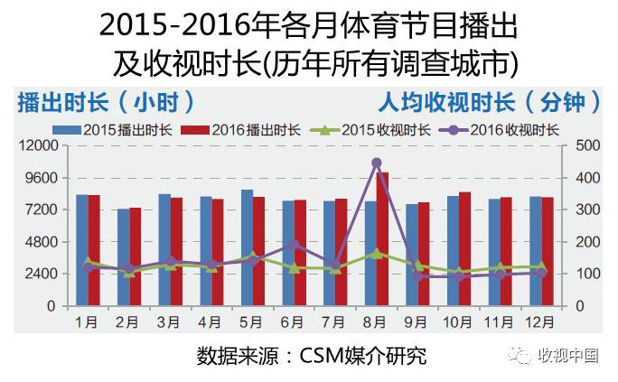必一运动平台2016年全国体育节目收视分析(图3)