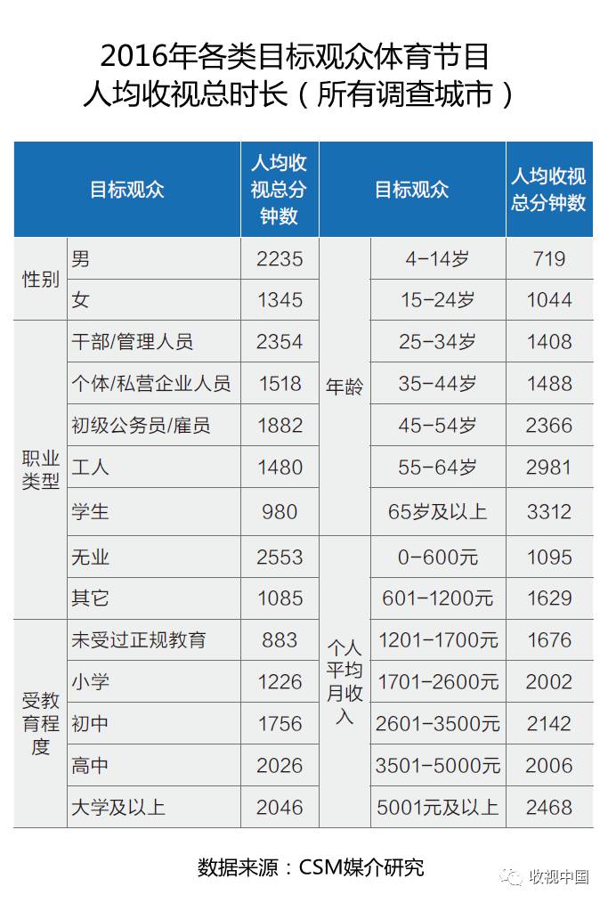 必一运动平台2016年全国体育节目收视分析(图2)
