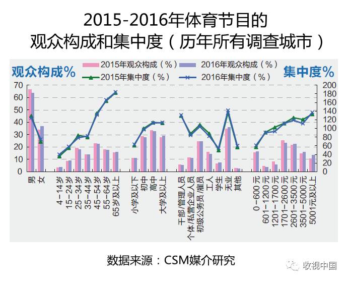 必一运动平台2016年全国体育节目收视分析(图6)