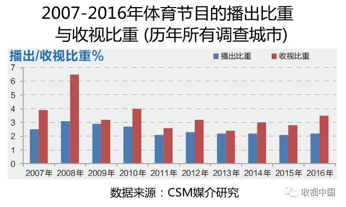 必一运动平台2016年全国体育节目收视分析(图4)