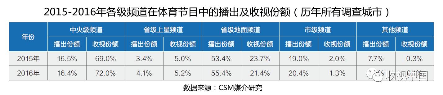 必一运动平台2016年全国体育节目收视分析(图5)