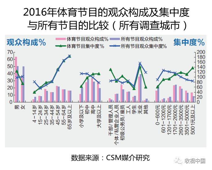 必一运动平台2016年全国体育节目收视分析(图7)