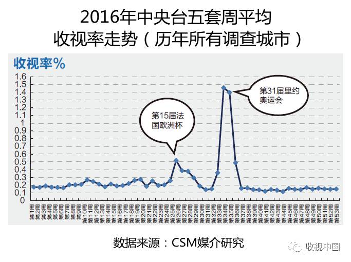 必一运动平台2016年全国体育节目收视分析(图8)