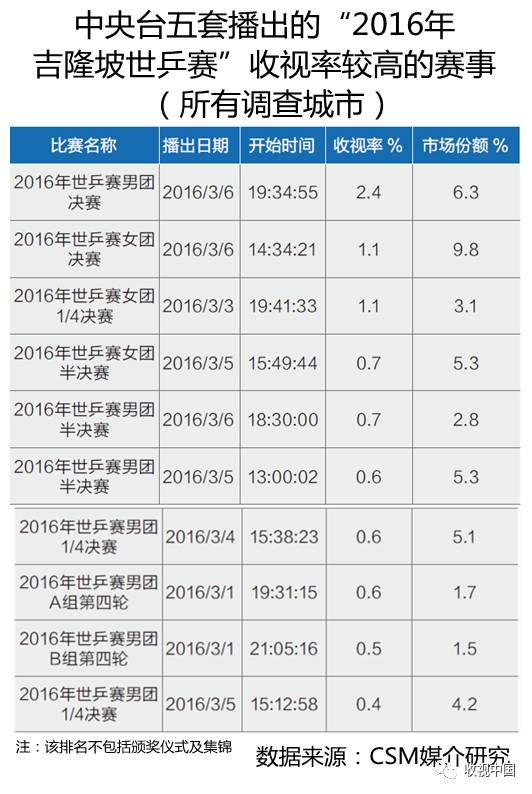 必一运动平台2016年全国体育节目收视分析(图13)