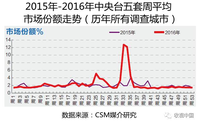 必一运动平台2016年全国体育节目收视分析(图9)