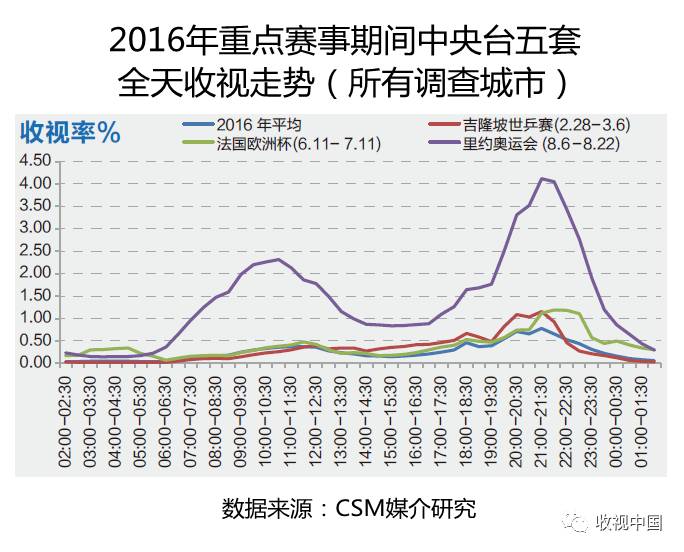 必一运动平台2016年全国体育节目收视分析(图12)