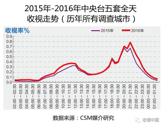 必一运动平台2016年全国体育节目收视分析(图10)