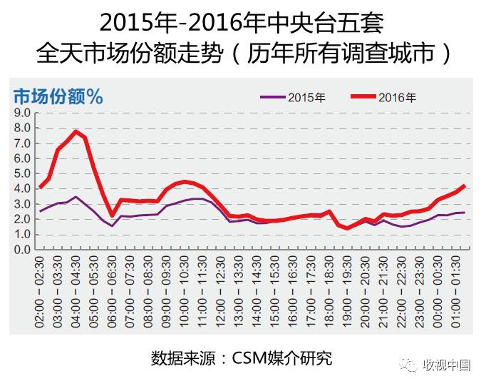 必一运动平台2016年全国体育节目收视分析(图11)