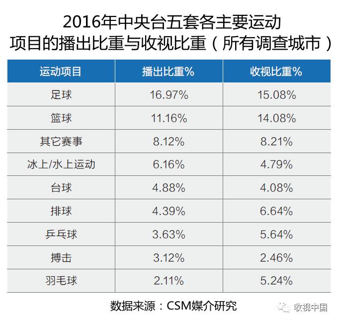 必一运动平台2016年全国体育节目收视分析(图16)
