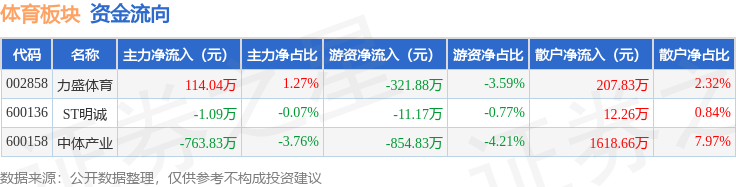必一运动下载体育板块4月10日涨283%力盛体育领涨主力资金净流出65087万元(图2)