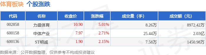必一运动下载体育板块4月10日涨283%力盛体育领涨主力资金净流出65087万元(图1)