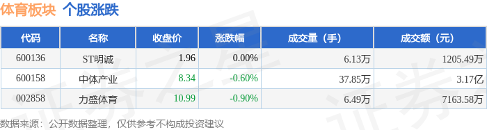 必一运动下载体育板块4月16日跌046%力盛体育领跌主力资金净流出5833万元(图1)
