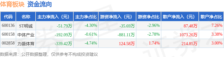 必一运动下载体育板块4月16日跌046%力盛体育领跌主力资金净流出5833万元(图2)