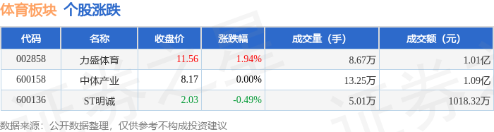 体育板块4月25日涨01%力盛体育领涨主力资金净流出38211万元必一运动官网(图1)