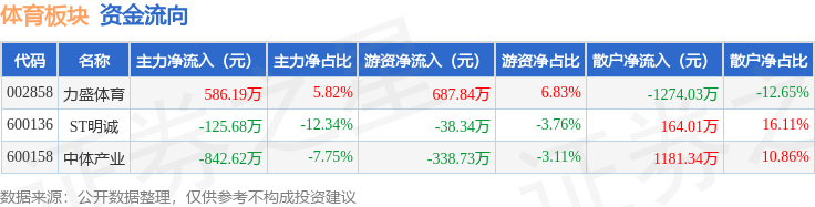 体育板块4月25日涨01%力盛体育领涨主力资金净流出38211万元必一运动官网(图2)