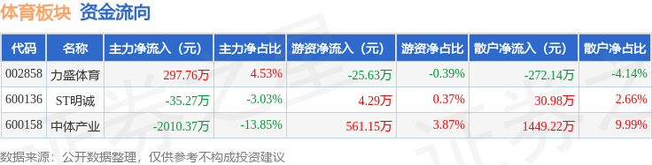 必一运动官网体育板块4月28日跌164%中体产业领跌主力资金净流出174788万元(图2)
