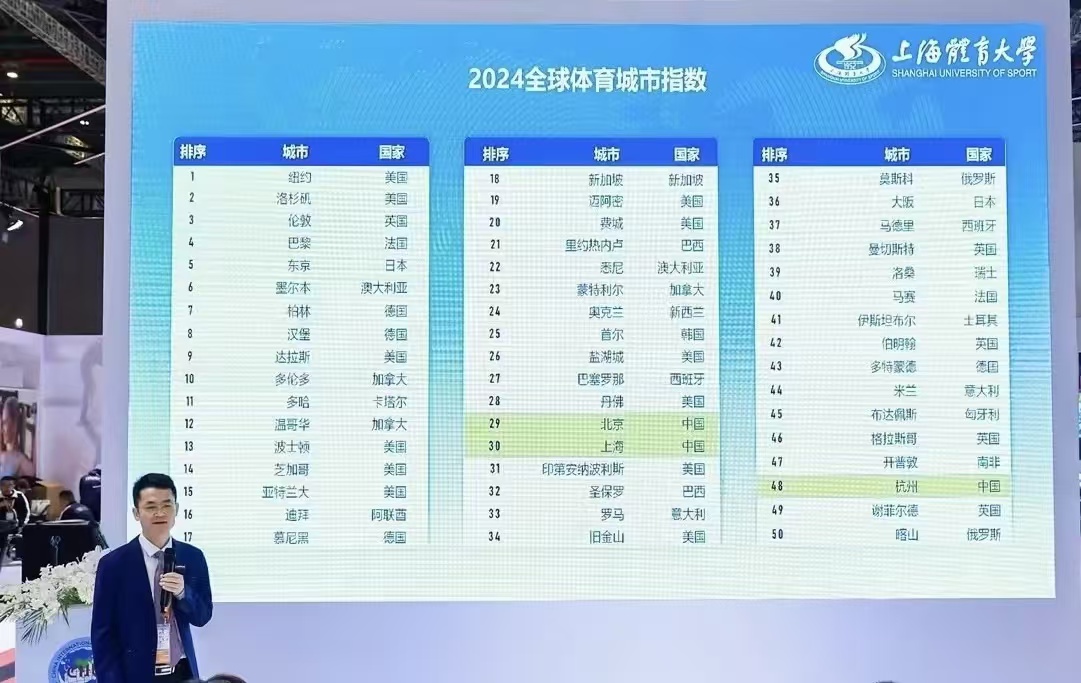 必一运动登录2024全球体育城市指数发布中国三座城市跻身全球50强(图2)
